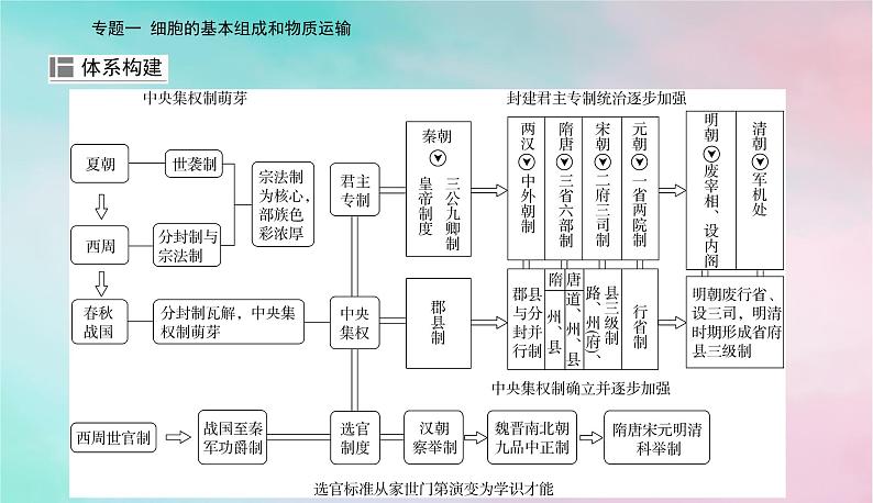 中国古代的政治制度 课件2024届高考统编版历史二轮复习02