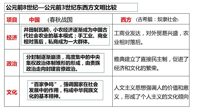 中国古代文明 课件-2024届高三历史统编版二轮复习第4页