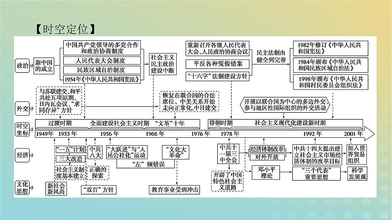 中国社会主义现代化建设的探索与辉煌1949年至今课件2024届高三历史二轮复习第5页