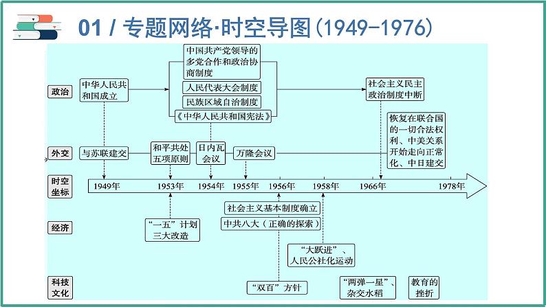 专题8新中国：中国特色社会主义道路的探索与民族复兴 课件2024年高考历史二轮复习（新高考专用）第3页