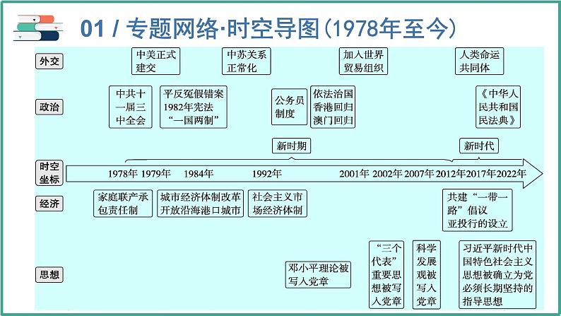 专题8新中国：中国特色社会主义道路的探索与民族复兴 课件2024年高考历史二轮复习（新高考专用）第4页