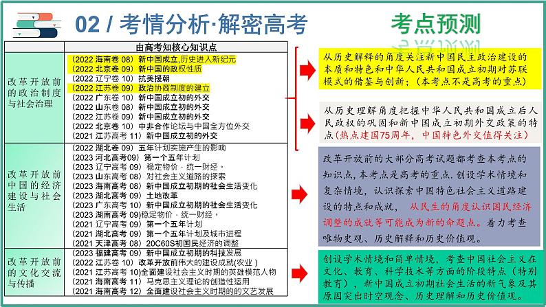 专题8新中国：中国特色社会主义道路的探索与民族复兴 课件2024年高考历史二轮复习（新高考专用）第5页