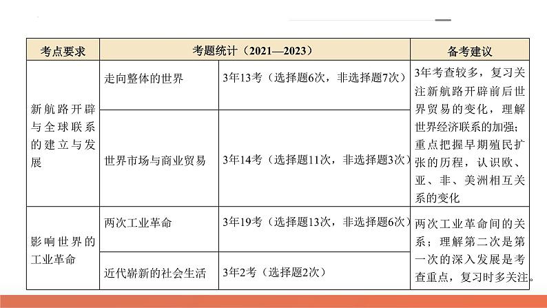 专题09 从分散到整体——工业革命与全球联系的建立与发展 课件 2024年高考历史二轮复习（新教材新高考）第4页