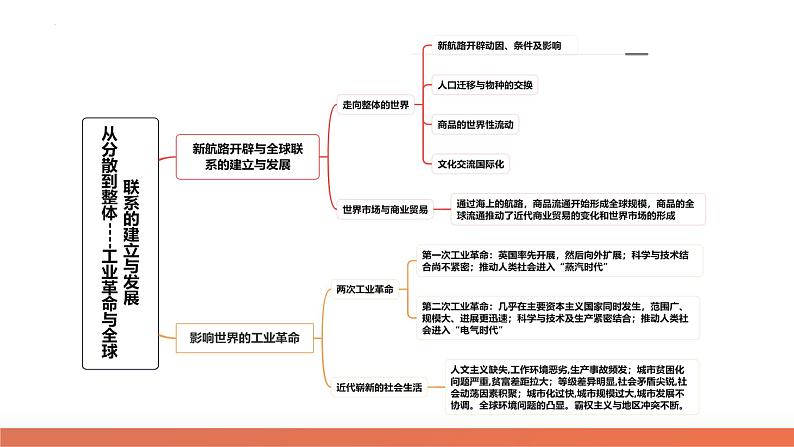 专题09 从分散到整体——工业革命与全球联系的建立与发展 课件 2024年高考历史二轮复习（新教材新高考）第6页