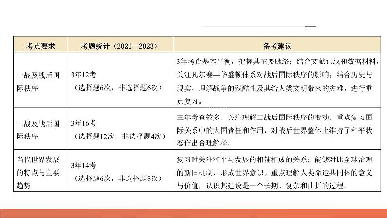 专题13 世界大战与世界格局的演变 课件-2024年高考历史二轮复习（新教材新高考）第4页