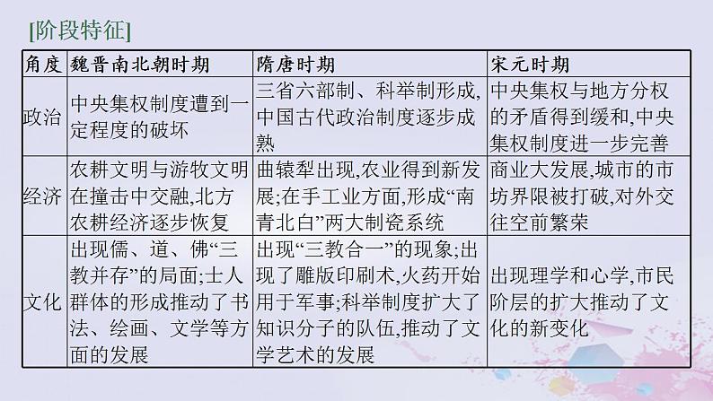 专题二 中国古代文明的成熟与繁荣--从魏晋到宋元 课件-2024届广西高考人教版历史二轮通史复习04