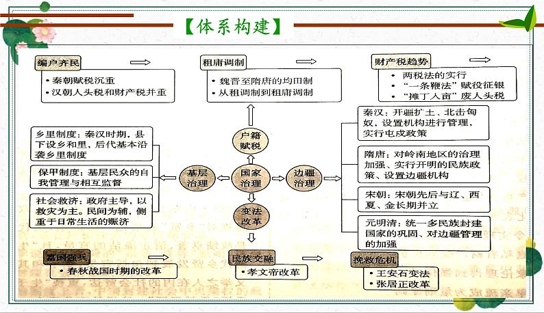 专题二中国古代的社会治理 2024年高考历史二轮复习专题探究实操性课件04