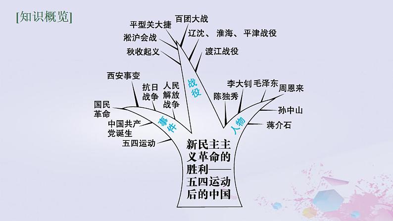 专题九 新民主主义革命的胜利——五四运动后的中国 课件-2024届广西高考历史二轮复习05