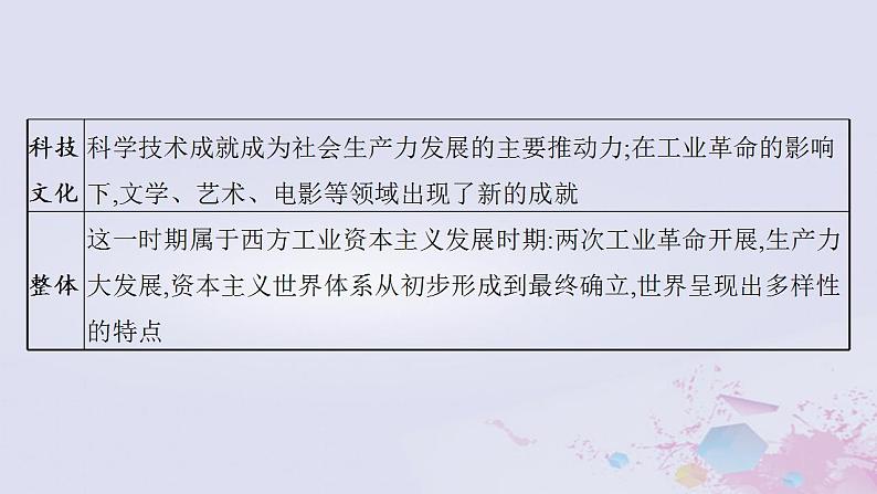 专题六 工业革命时代的西方世界 课件-2024届广西高考历史二轮复习05