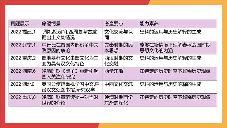 专题六 源远流长的中华文化与丰富多样的世界文化课件2024届高三历史统编版二轮复习第3页
