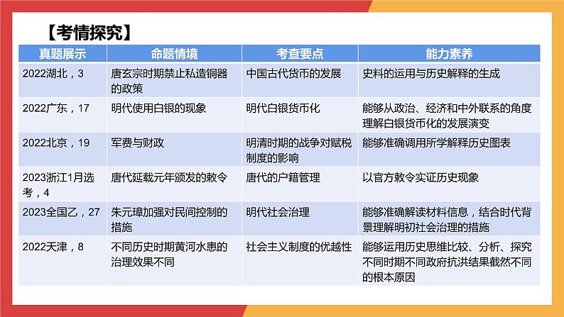 专题三 货币与赋税 基层治理与社会保障课件—2024年高考历史统编版二轮复习02