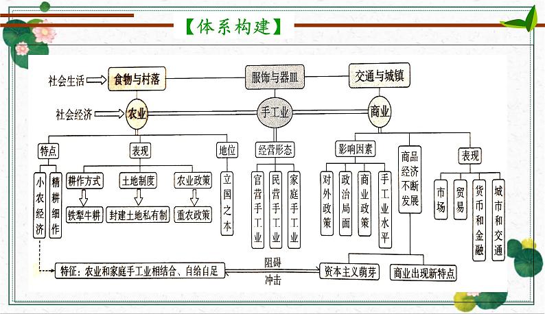 专题三中国古代的经济与社会生活-2024年高考历史二轮复习专题探究实操性课件第4页