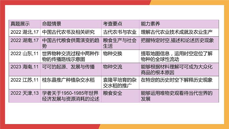 专题四 食物生产与社会生活、生产工具与劳作方式、商业贸易与日常生活 课件--2024年高考历史统编版二轮复习03