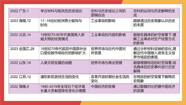 专题四 食物生产与社会生活、生产工具与劳作方式、商业贸易与日常生活 课件--2024年高考历史统编版二轮复习04