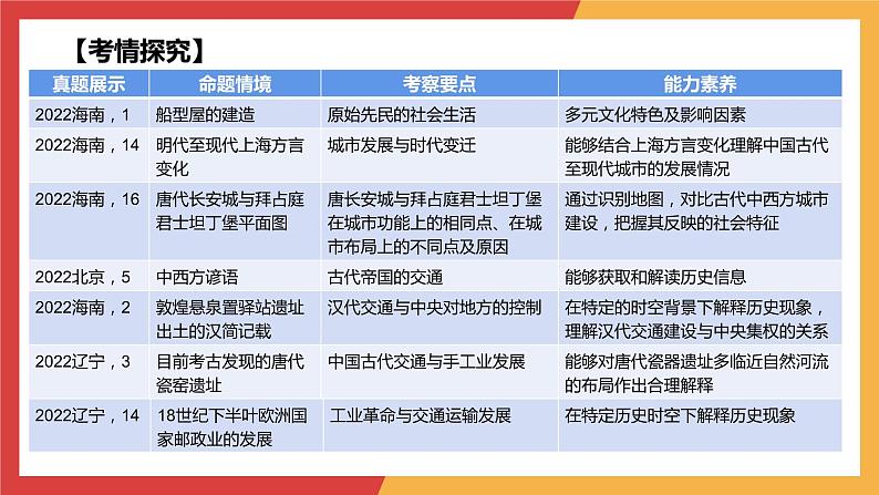 专题五  村落、城镇与居住环境 交通与社会变迁 医疗与公共卫生课件--2024届高考历史统编版二轮复习02