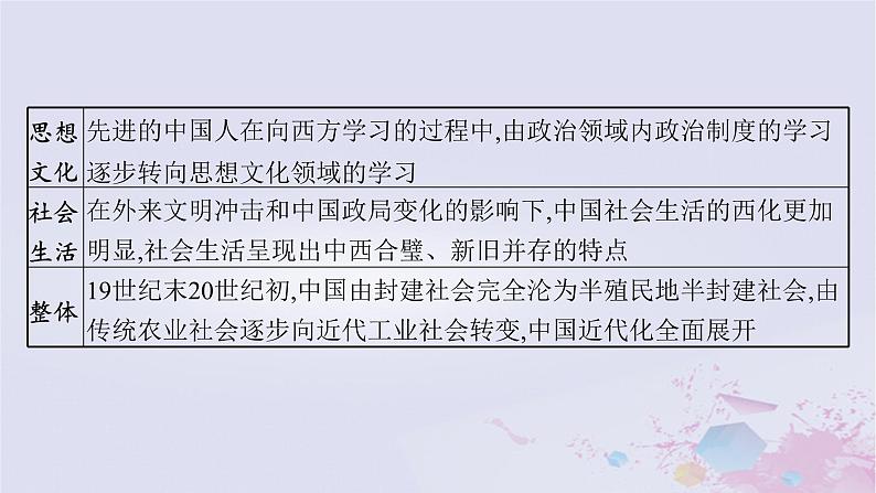 第二次工业革命冲击下中国的觉醒与探索——甲午中日战争后的中国课件--2024届历史二轮复习第5页