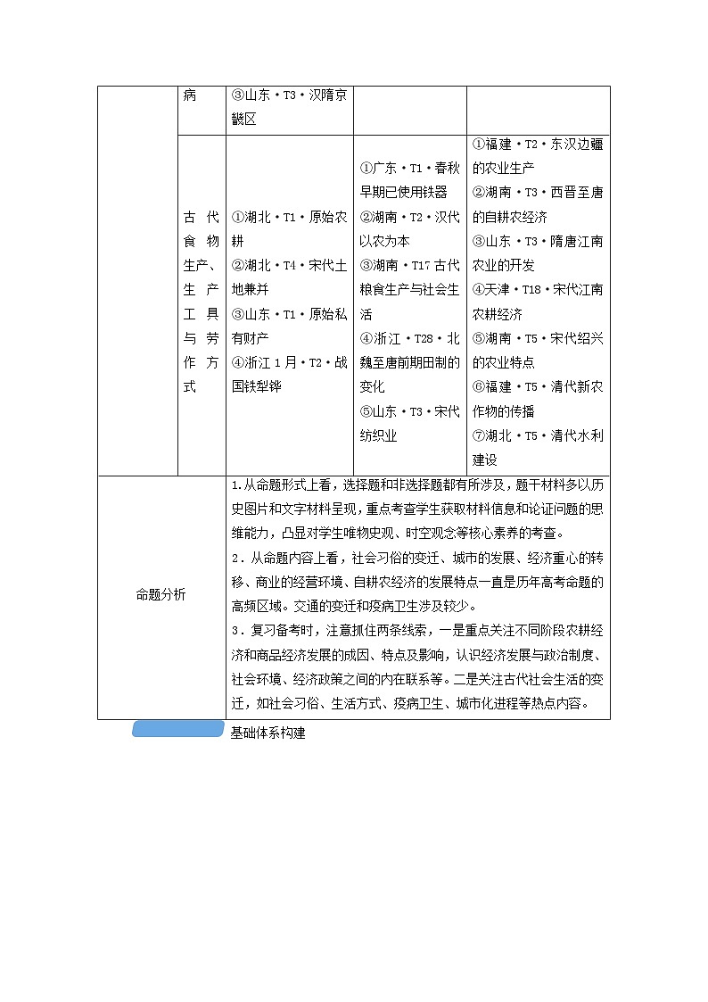 新教材适用2024版高考历史二轮总复习模块1第1编中国古代史第3讲济国生民__中国古代的经济与社会生活点向一中国古代农业发展及经济重心的转移教师用书02