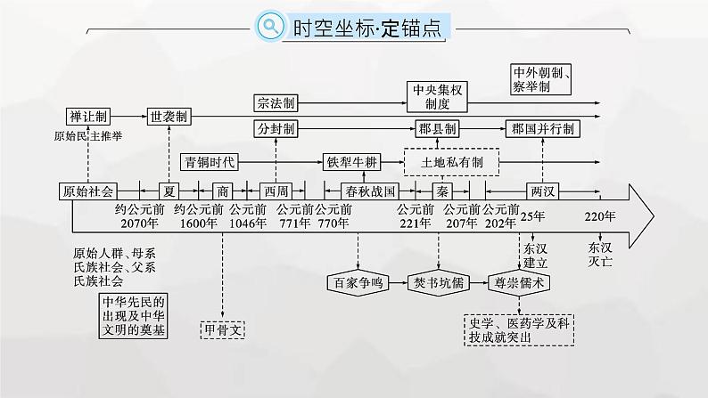 高中历史学考复习第1单元  从中华文明起源到秦汉统一多民族封建国家的建立与巩固课件第2页