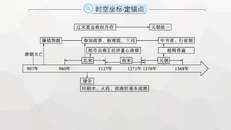 高中历史学考复习第3单元辽宋夏金多民族政权的并立与元朝的统一课件第2页