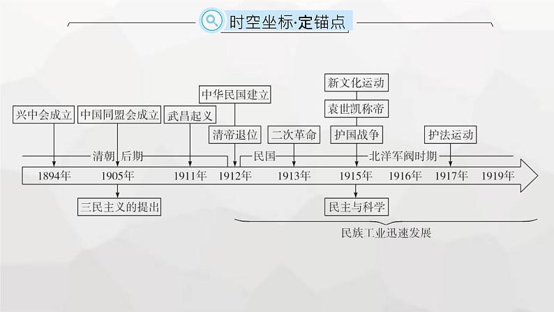 高中历史学考复习第6单元辛亥革命与中华民国的建立课件02