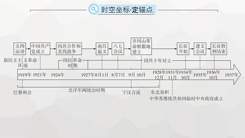 高中历史学考复习第7单元中国共产党成立与新民主主义革命兴起课件02