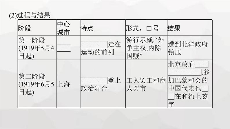 高中历史学考复习第7单元中国共产党成立与新民主主义革命兴起课件04