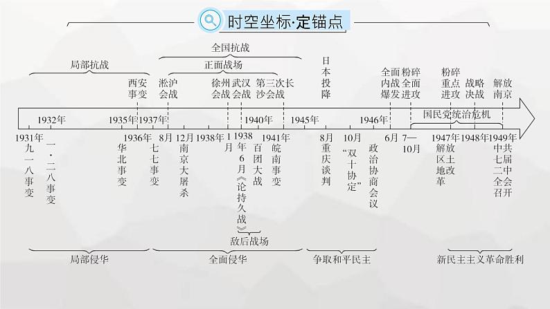 高中历史学考复习第8单元中华民族的抗日战争和人民解放战争课件第2页