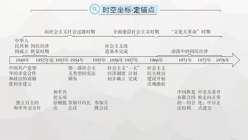 高中历史学考复习第9单元中华人民共和国成立和社会主义革命与建设课件第2页