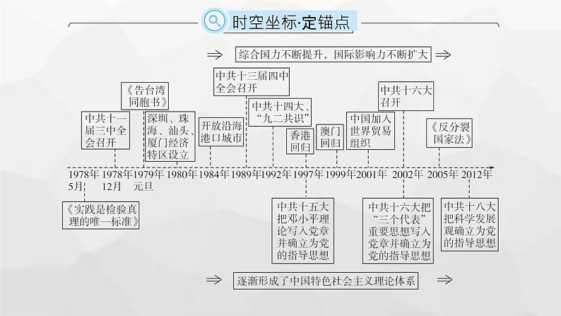 高中历史学考复习第10单元改革开放和社会主义现代化建设新时期课件第2页