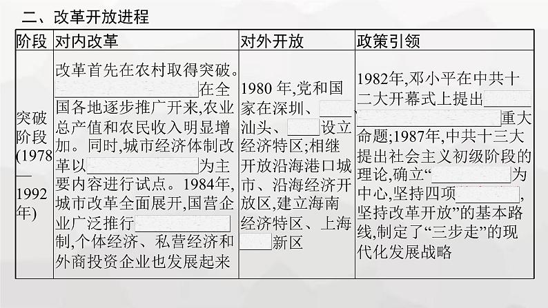 高中历史学考复习第10单元改革开放和社会主义现代化建设新时期课件第6页