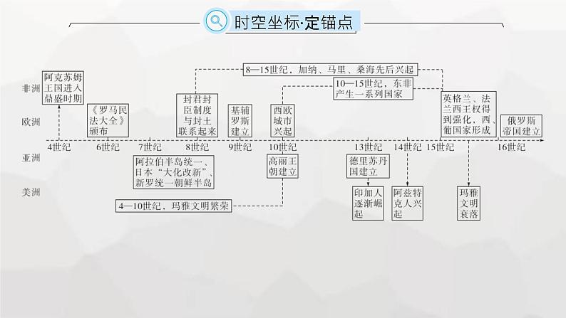 高中历史学考复习第13单元中古时期的世界课件第2页