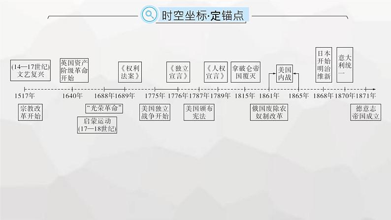 高中历史学考复习第15单元资本主义制度的确立课件第2页