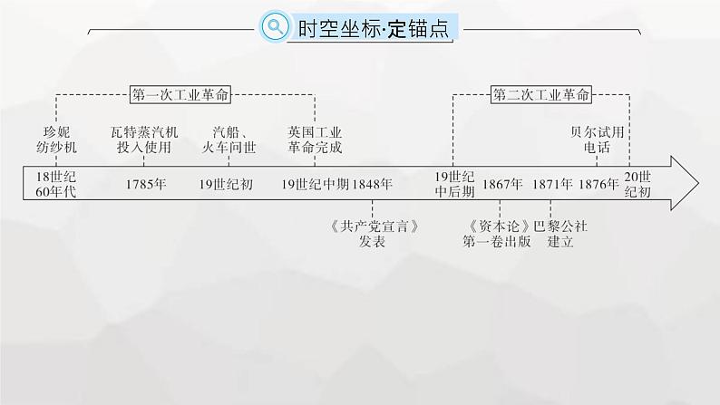 高中历史学考复习第16单元工业革命、马克思主义的诞生与世界殖民体系形成课件第2页