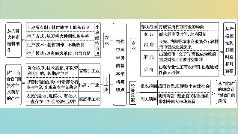 统考版专题版2023高考历史二轮专题复习第一部分板块一中国古代史第2讲权力支配下的农耕文明__古代中国经济的基本结构与特点课件07