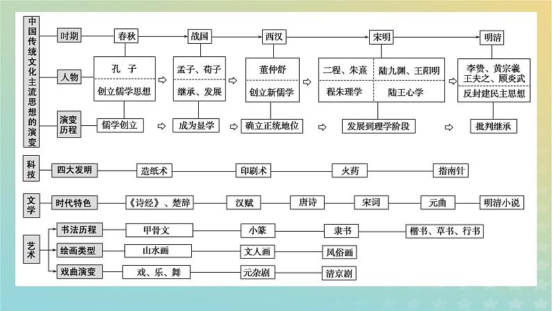 统考版专题版2023高考历史二轮专题复习第一部分板块一中国古代史第3讲辉煌灿烂的文化__中国传统文化主流思想与科技文艺课件第7页