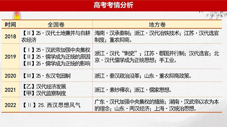 第2讲 两汉时期统一多民族封建国家的巩固 课件--2024届高三统编版历史一轮复习05