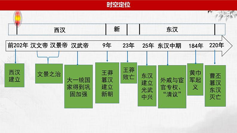 第2讲 两汉时期统一多民族封建国家的巩固 课件--2024届高三统编版历史一轮复习06