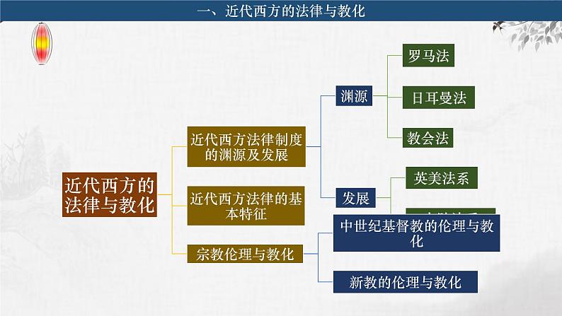 第2课 近代西方的民族国家、文官制度与国际法的发展 课件--2024届高三历史统编版（2019）选择性必修1一轮复习第5页