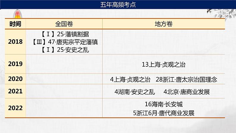 第3讲 从隋唐盛世到五代十国 课件--2024届高三统编版历史一轮复习第5页