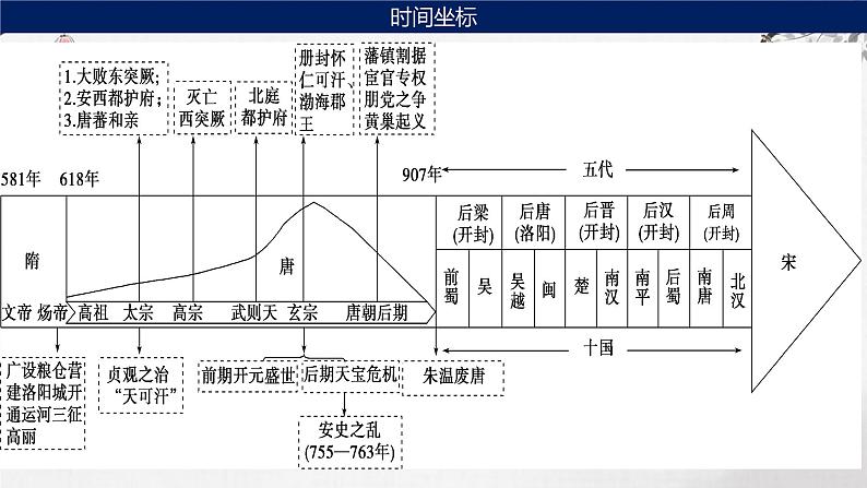 第3讲 从隋唐盛世到五代十国 课件--2024届高三统编版历史一轮复习第6页