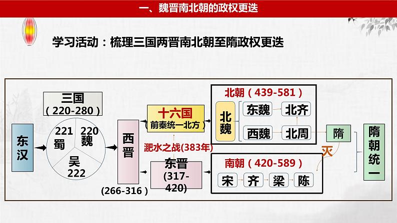 第3讲 三国两晋南北朝 课件--2023届高三统编版历史一轮复习07