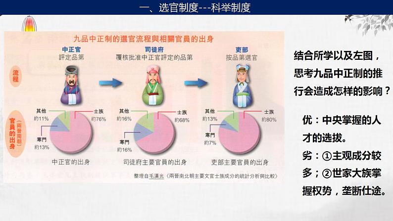 第4讲 隋唐制度的变化与创新 课件--2024届高考统编版历史一轮复习06