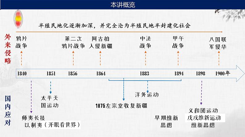 第13讲 13-1 国家出路的探索 课件--2024届高三统编版（2019）历史一轮复习05