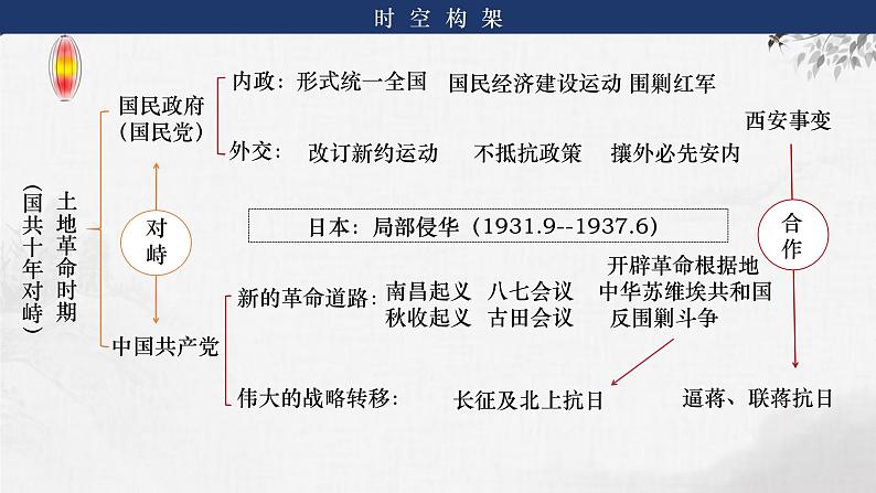 第15讲 南京国民政府的统治和中国共产党开辟革命新道路 课件--2024届高三统编版（2019）必修中外历史纲要上一轮复习06