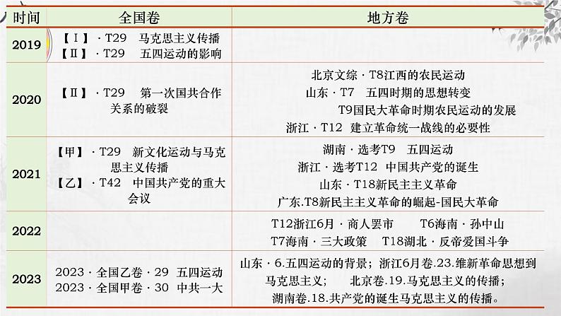 第15讲 五四运动与中国共产党的诞生 课件--2024届高三统编版（2019）必修中外历史纲要上一轮复习04