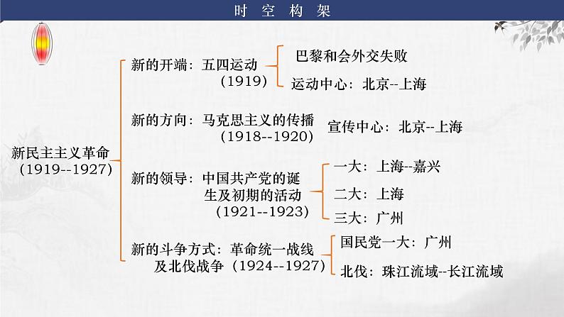 第15讲 五四运动与中国共产党的诞生 课件--2024届高三统编版（2019）必修中外历史纲要上一轮复习05