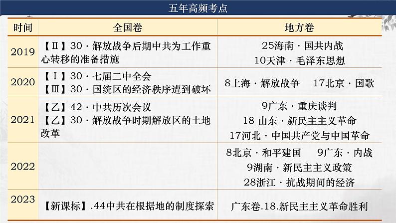 第16讲 人民解放战争 课件--2024届高考统编版历史一轮复习05