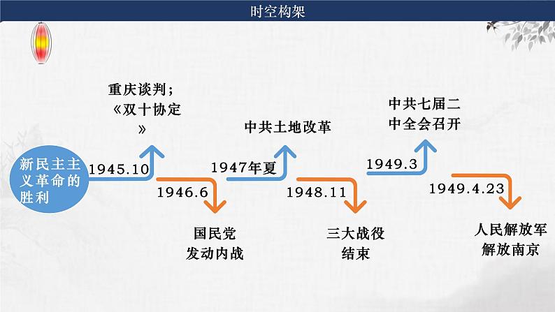 第16讲 人民解放战争 课件--2024届高考统编版历史一轮复习07