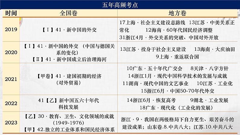 第17讲 社会主义建设在探索中曲折发展 课件--2024届高考统编版历史一轮复习04