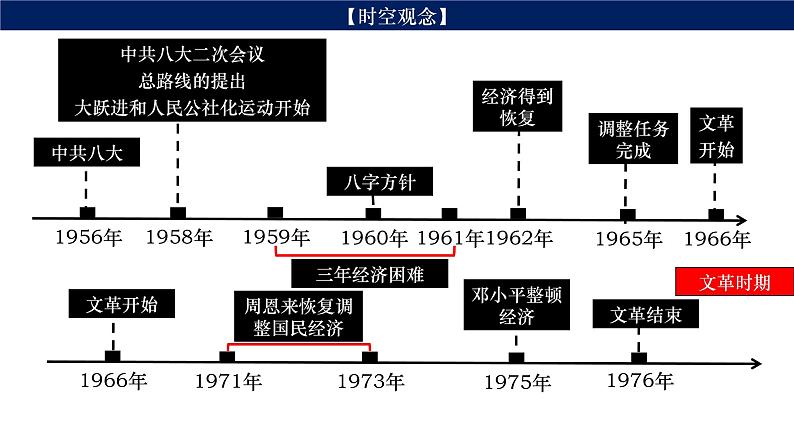 第17讲 社会主义建设在探索中曲折发展 课件--2024届高考统编版历史一轮复习05